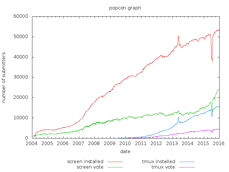 konzepte/software-in-paketen-organisieren/popcon-screen-vs-tmux.png